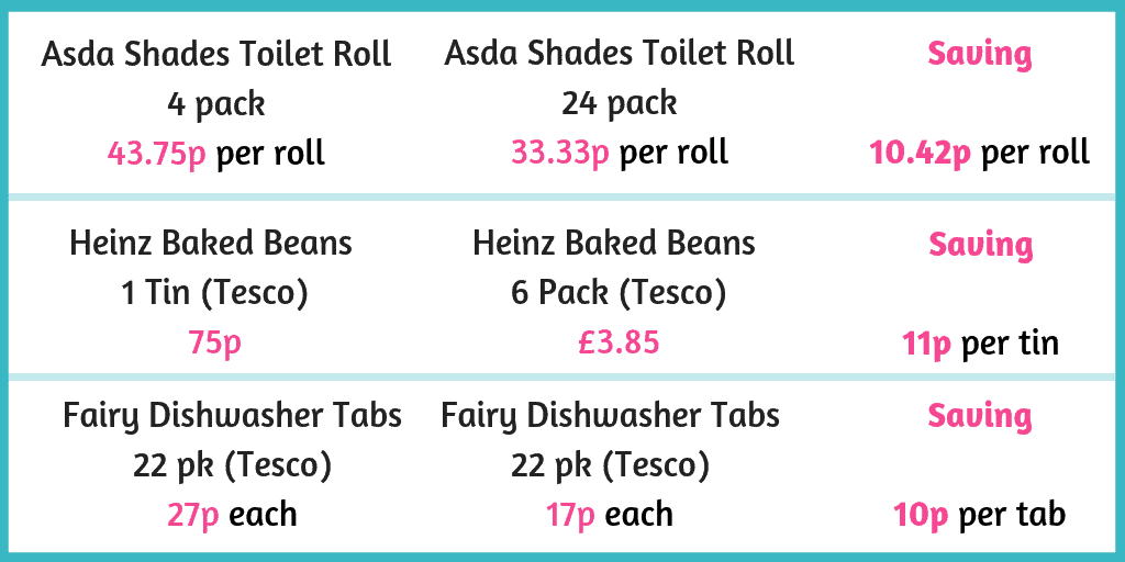 Buy bulk price comparison of branded vs non branded goods showing average saving of 10p per item on toilet roll, baked beans and dishwasher tabs.