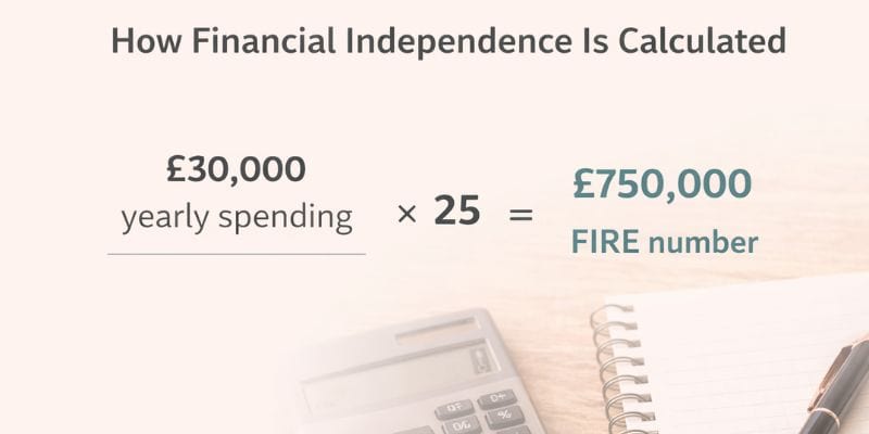 Diagram showing how the FIRE number is calculated using annual spending multiplied by 25.